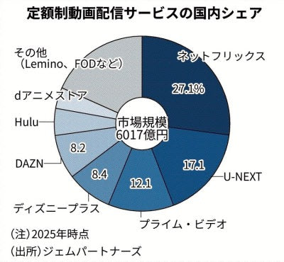 市場は14%伸びたのに、シェアは落ちた──アマゾンが日本の作品に2倍投資する話と、花屋の棚
