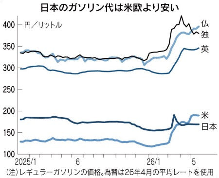 ガソリン170円補助、3.1兆円の補正予算、花屋が直撃される「燃料代」と財政の話【GORI日記】