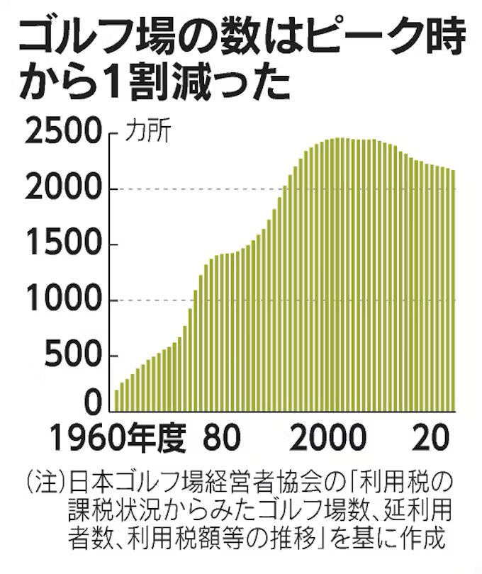 ゴルフ会員権が8割高、買っているのは「ゴルフ好き」──17年ぶりの相場と、花屋が思う「使う人が値段をつくる」