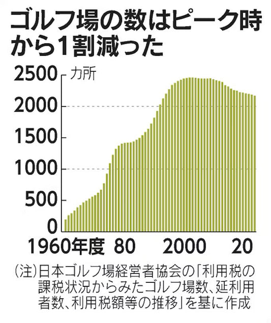 ゴルフ会員権が8割高、買っているのは「ゴルフ好き」──17年ぶりの相場と、花屋が思う「使う人が値段をつくる」
